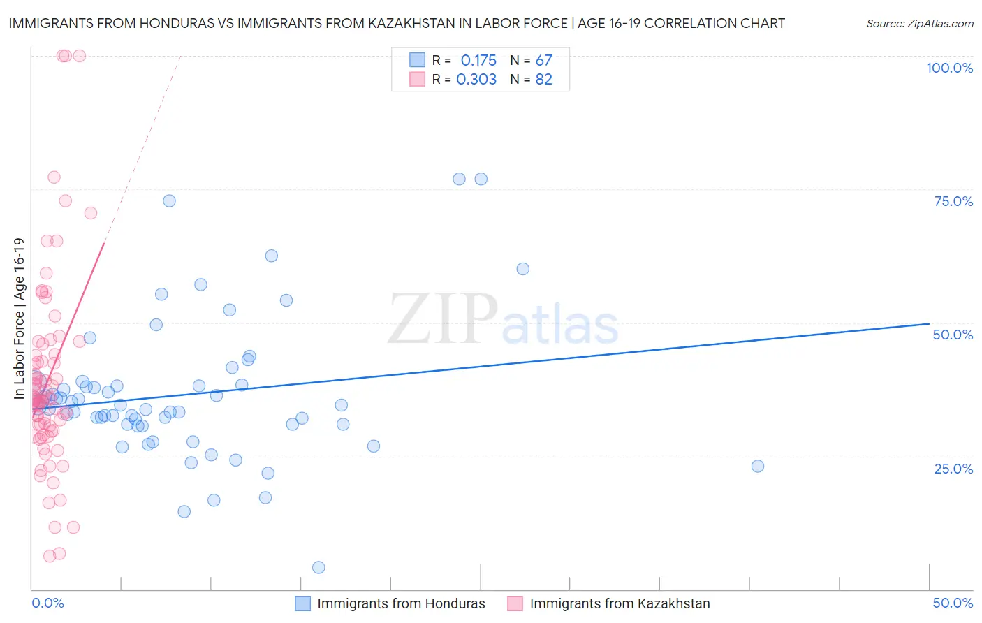 Immigrants from Honduras vs Immigrants from Kazakhstan In Labor Force | Age 16-19