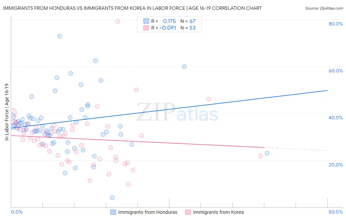 Immigrants from Honduras vs Immigrants from Korea In Labor Force | Age 16-19