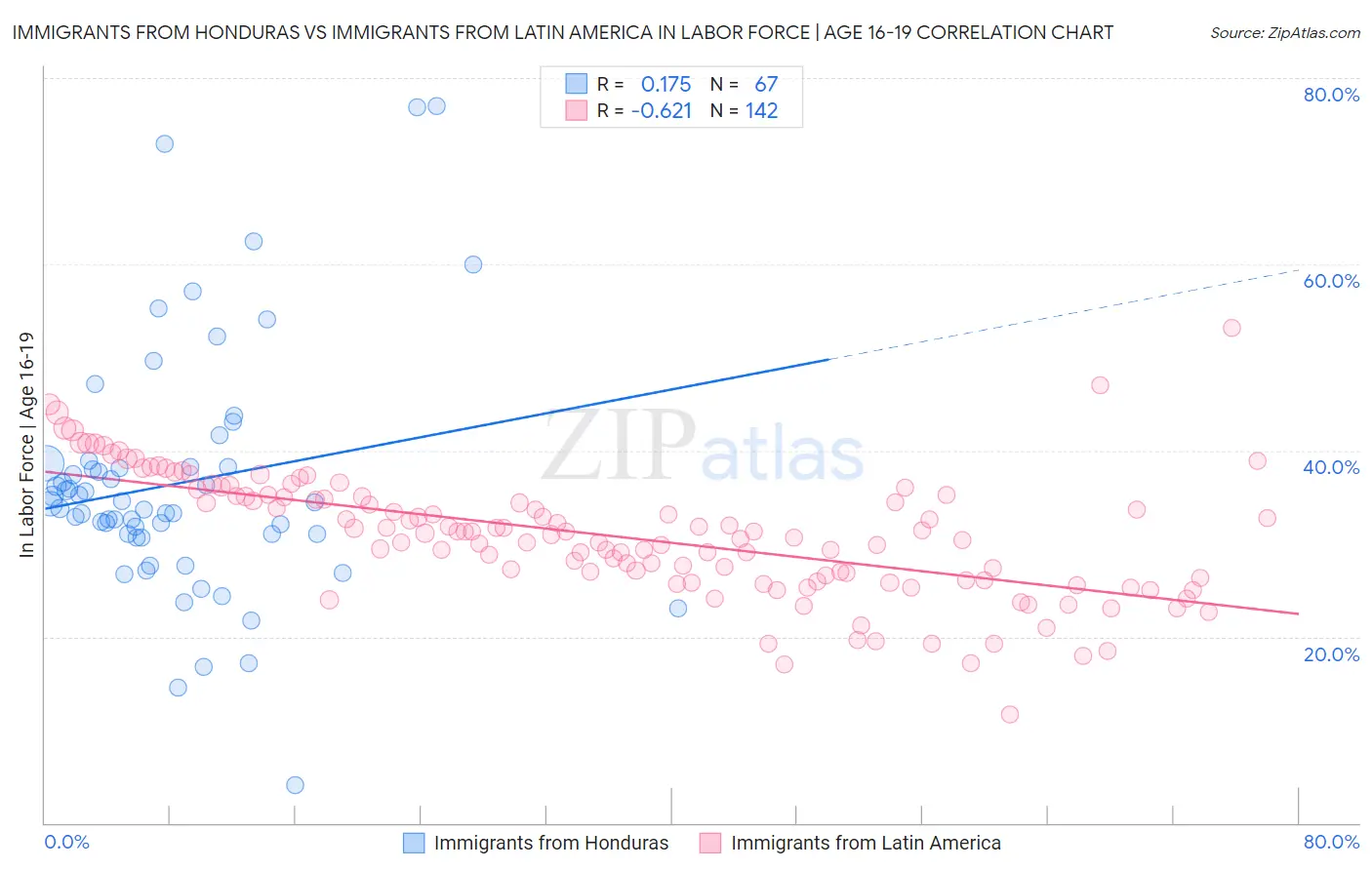 Immigrants from Honduras vs Immigrants from Latin America In Labor Force | Age 16-19