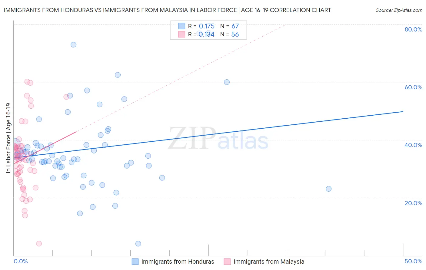 Immigrants from Honduras vs Immigrants from Malaysia In Labor Force | Age 16-19