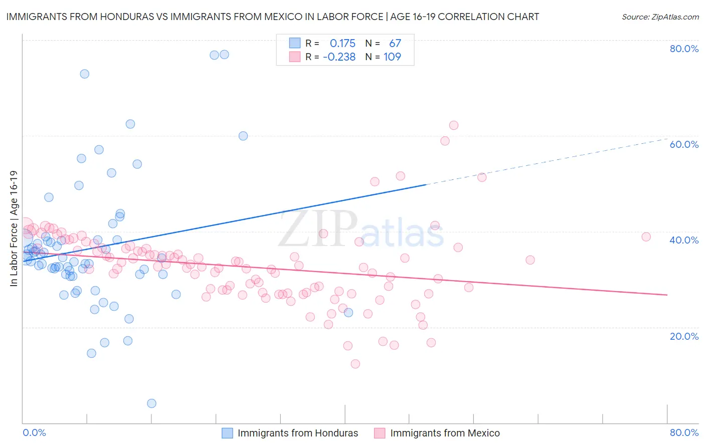 Immigrants from Honduras vs Immigrants from Mexico In Labor Force | Age 16-19
