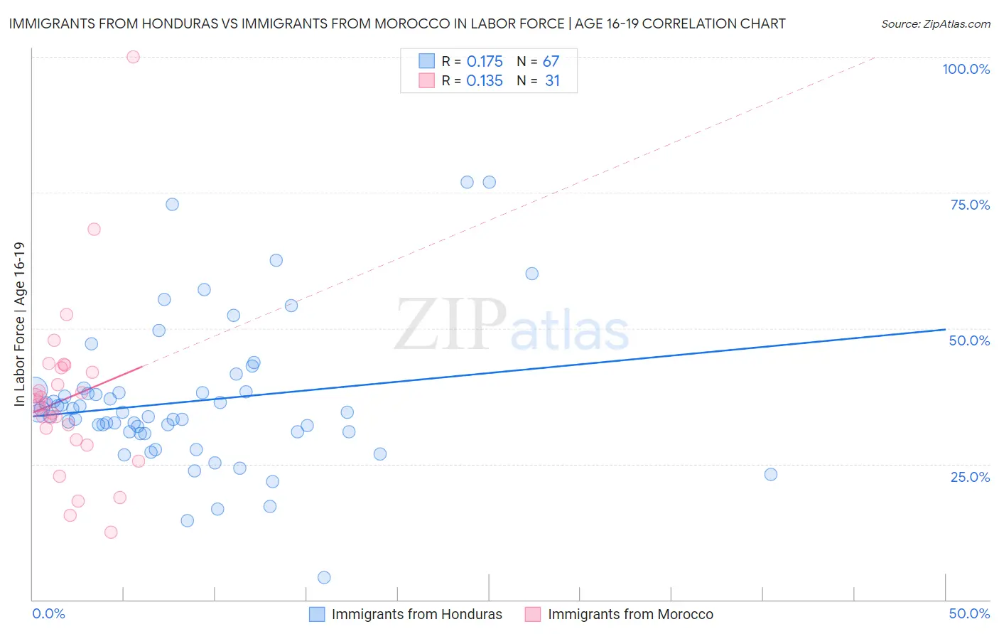 Immigrants from Honduras vs Immigrants from Morocco In Labor Force | Age 16-19