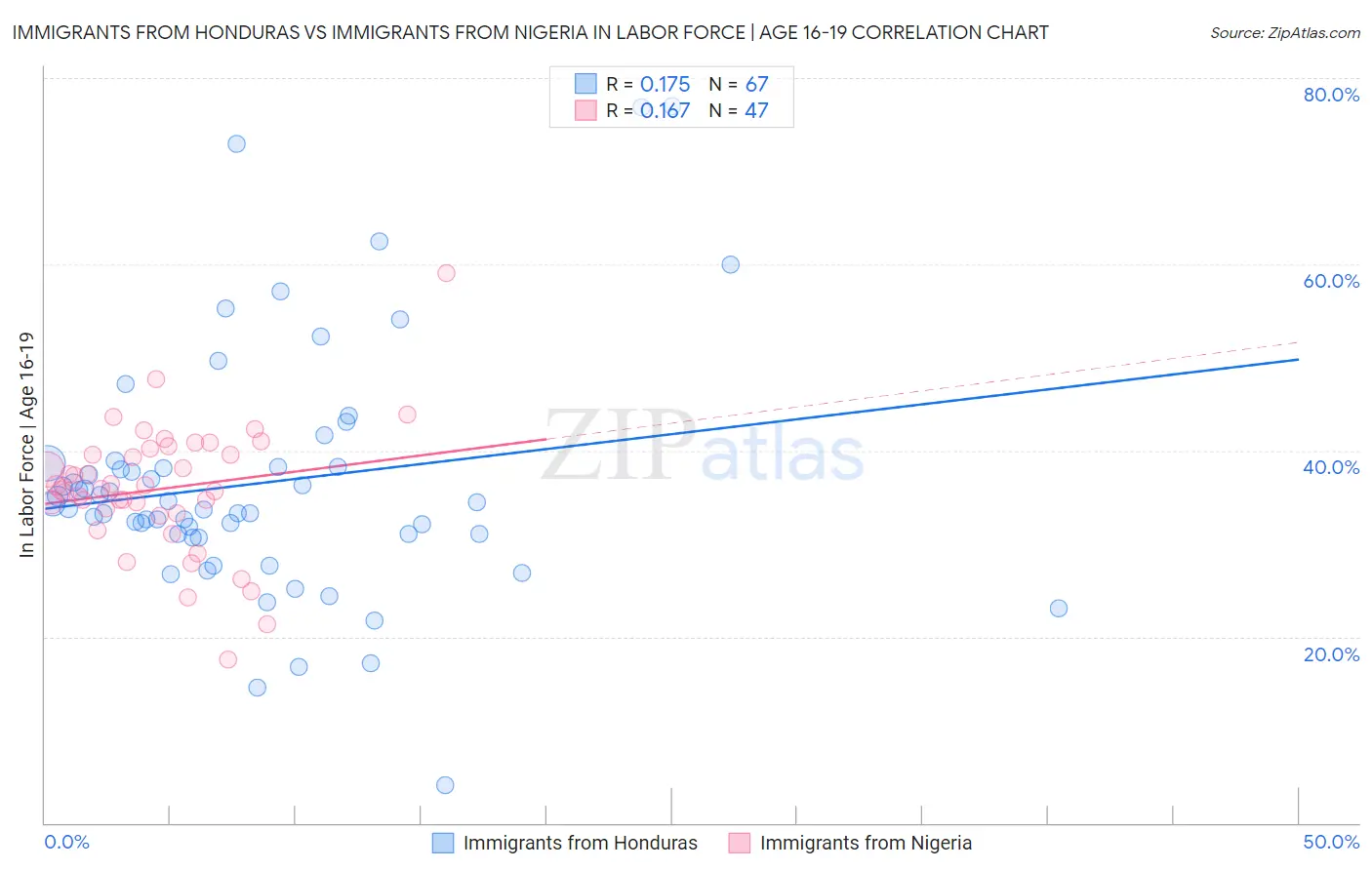 Immigrants from Honduras vs Immigrants from Nigeria In Labor Force | Age 16-19