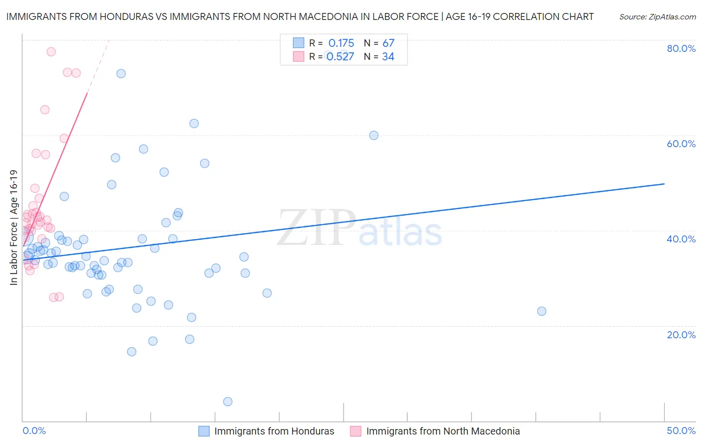 Immigrants from Honduras vs Immigrants from North Macedonia In Labor Force | Age 16-19