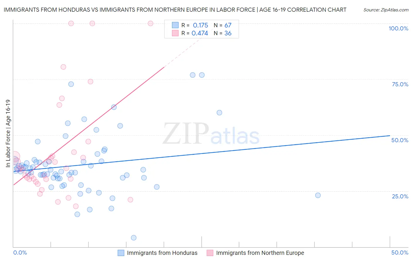 Immigrants from Honduras vs Immigrants from Northern Europe In Labor Force | Age 16-19