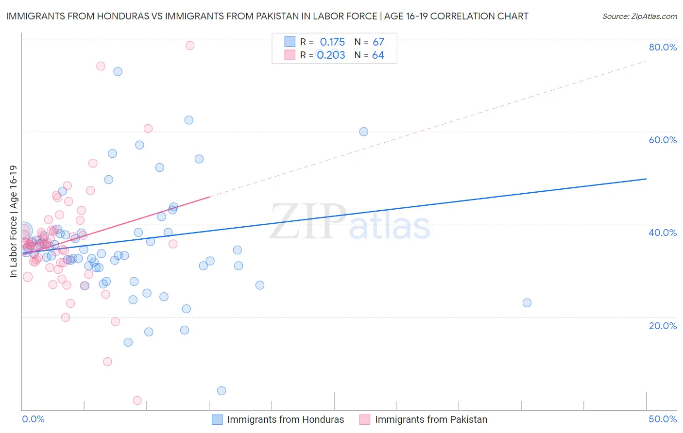 Immigrants from Honduras vs Immigrants from Pakistan In Labor Force | Age 16-19
