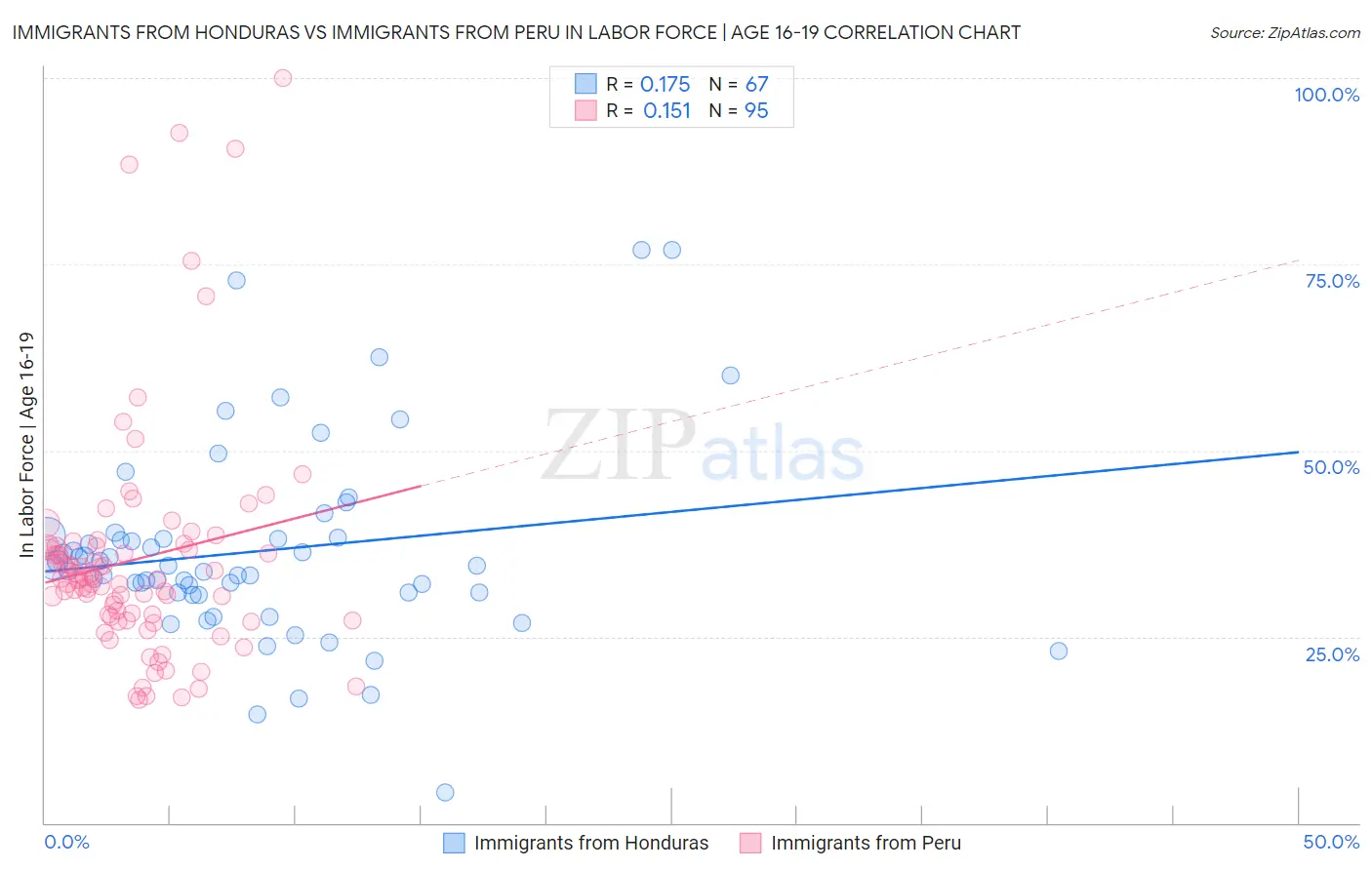 Immigrants from Honduras vs Immigrants from Peru In Labor Force | Age 16-19
