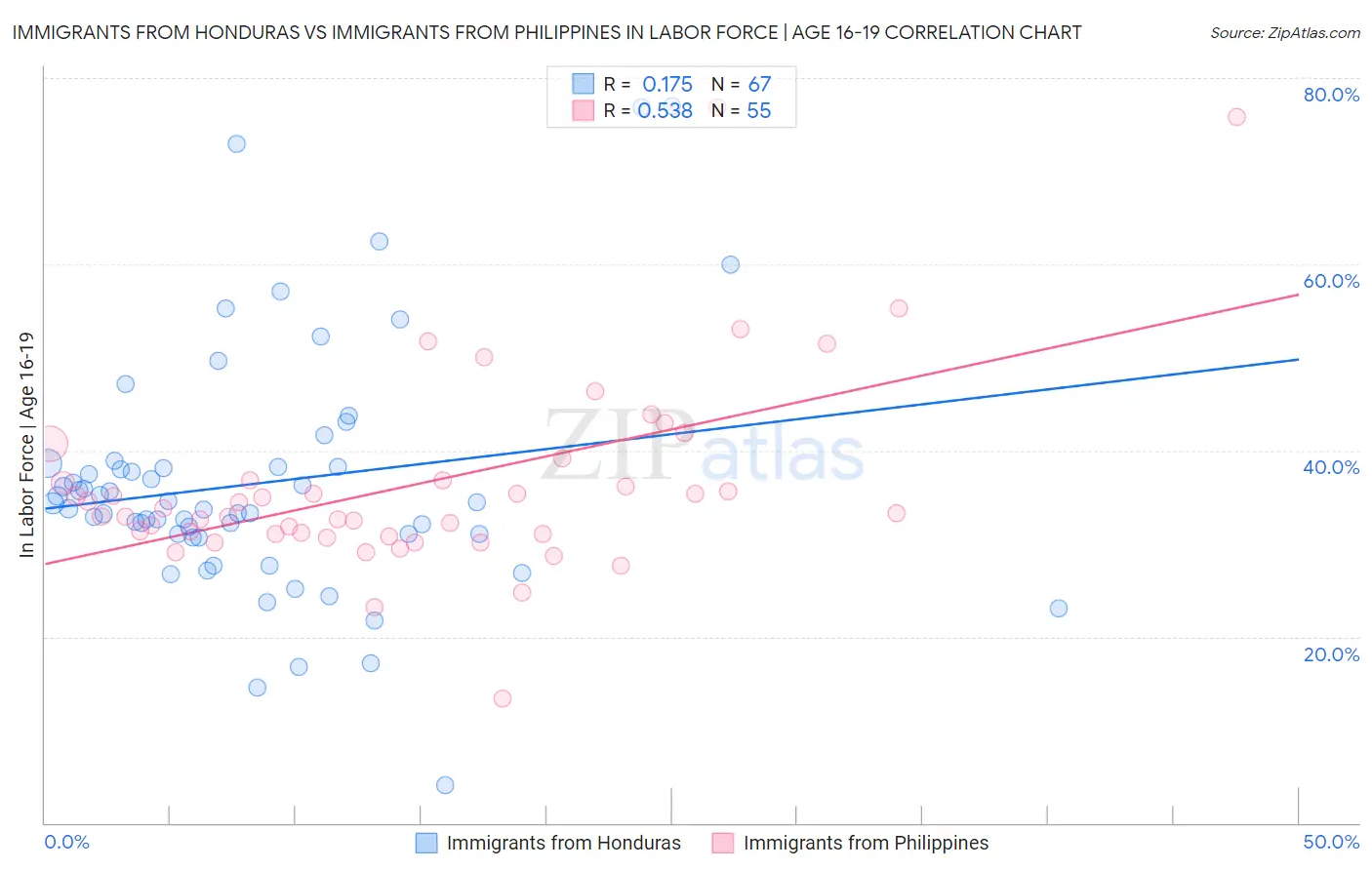 Immigrants from Honduras vs Immigrants from Philippines In Labor Force | Age 16-19