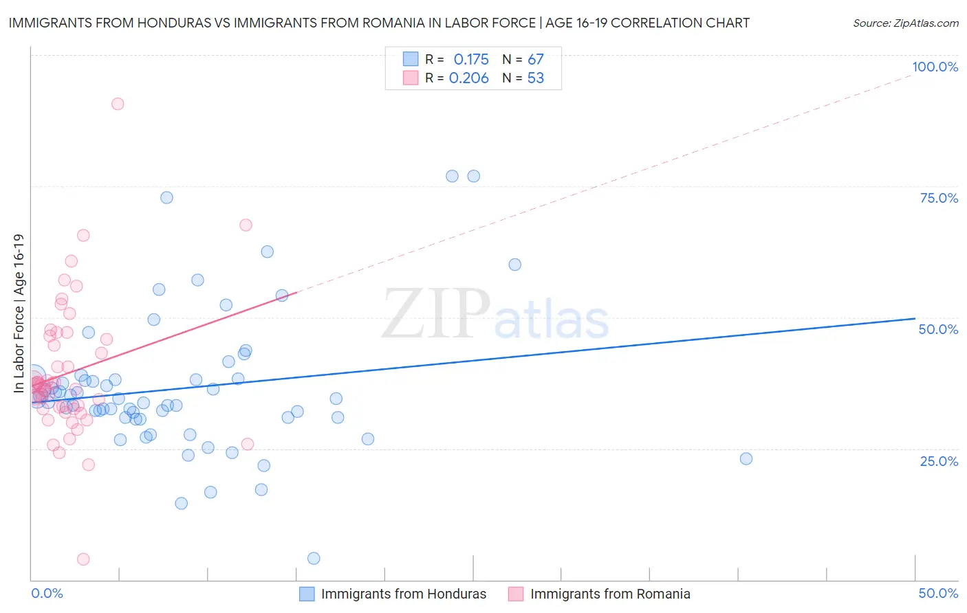 Immigrants from Honduras vs Immigrants from Romania In Labor Force | Age 16-19