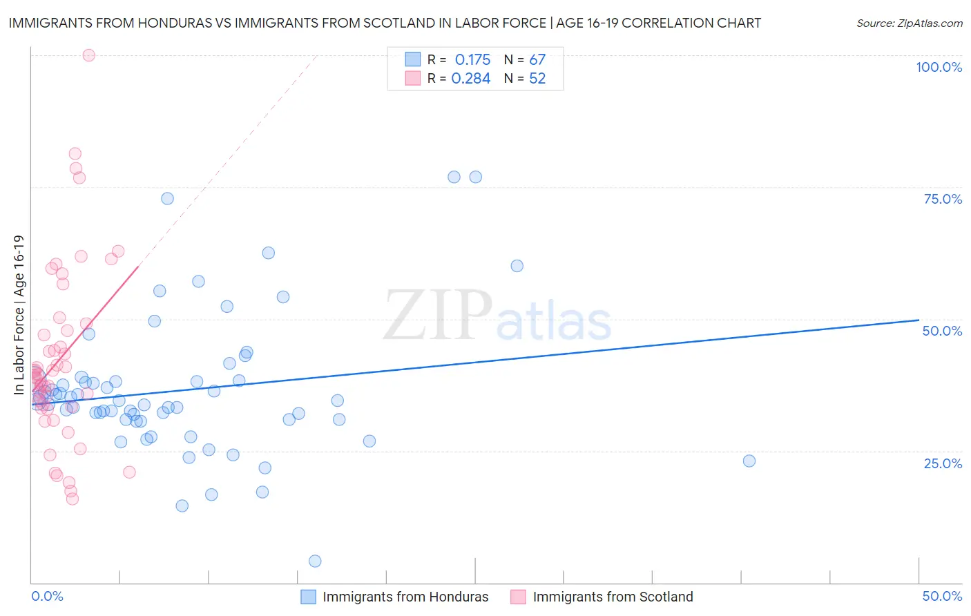 Immigrants from Honduras vs Immigrants from Scotland In Labor Force | Age 16-19