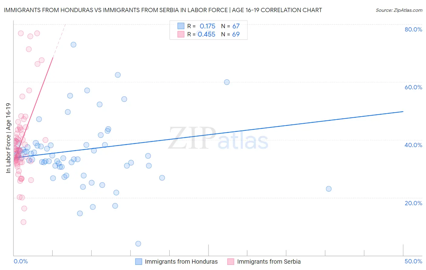 Immigrants from Honduras vs Immigrants from Serbia In Labor Force | Age 16-19