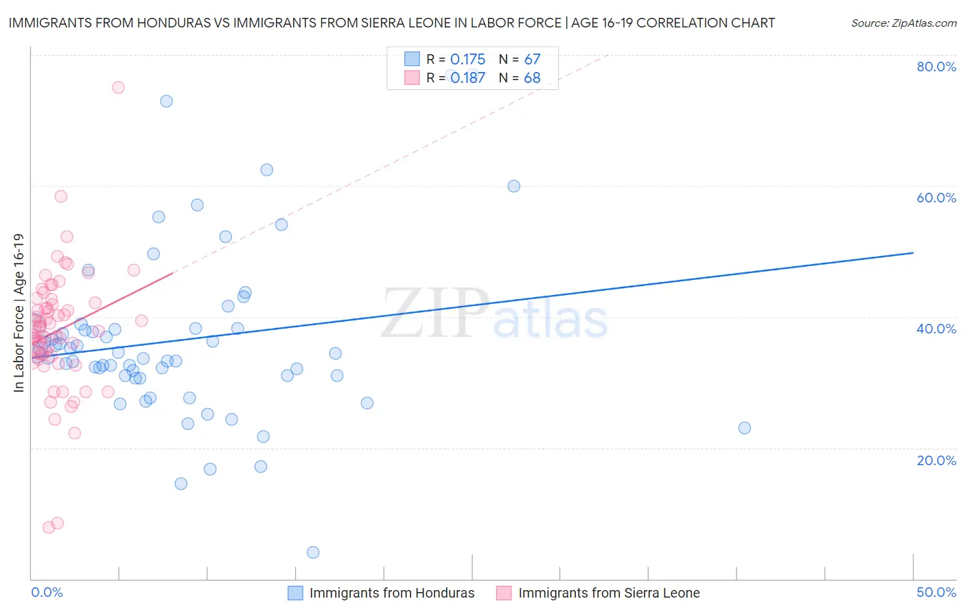 Immigrants from Honduras vs Immigrants from Sierra Leone In Labor Force | Age 16-19