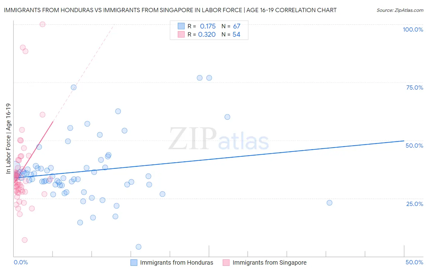 Immigrants from Honduras vs Immigrants from Singapore In Labor Force | Age 16-19