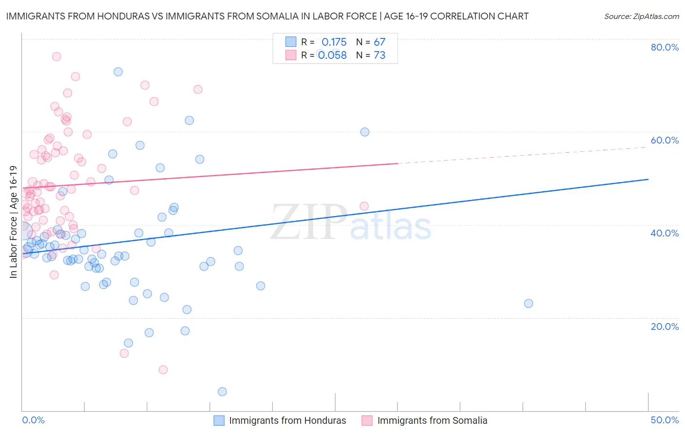 Immigrants from Honduras vs Immigrants from Somalia In Labor Force | Age 16-19