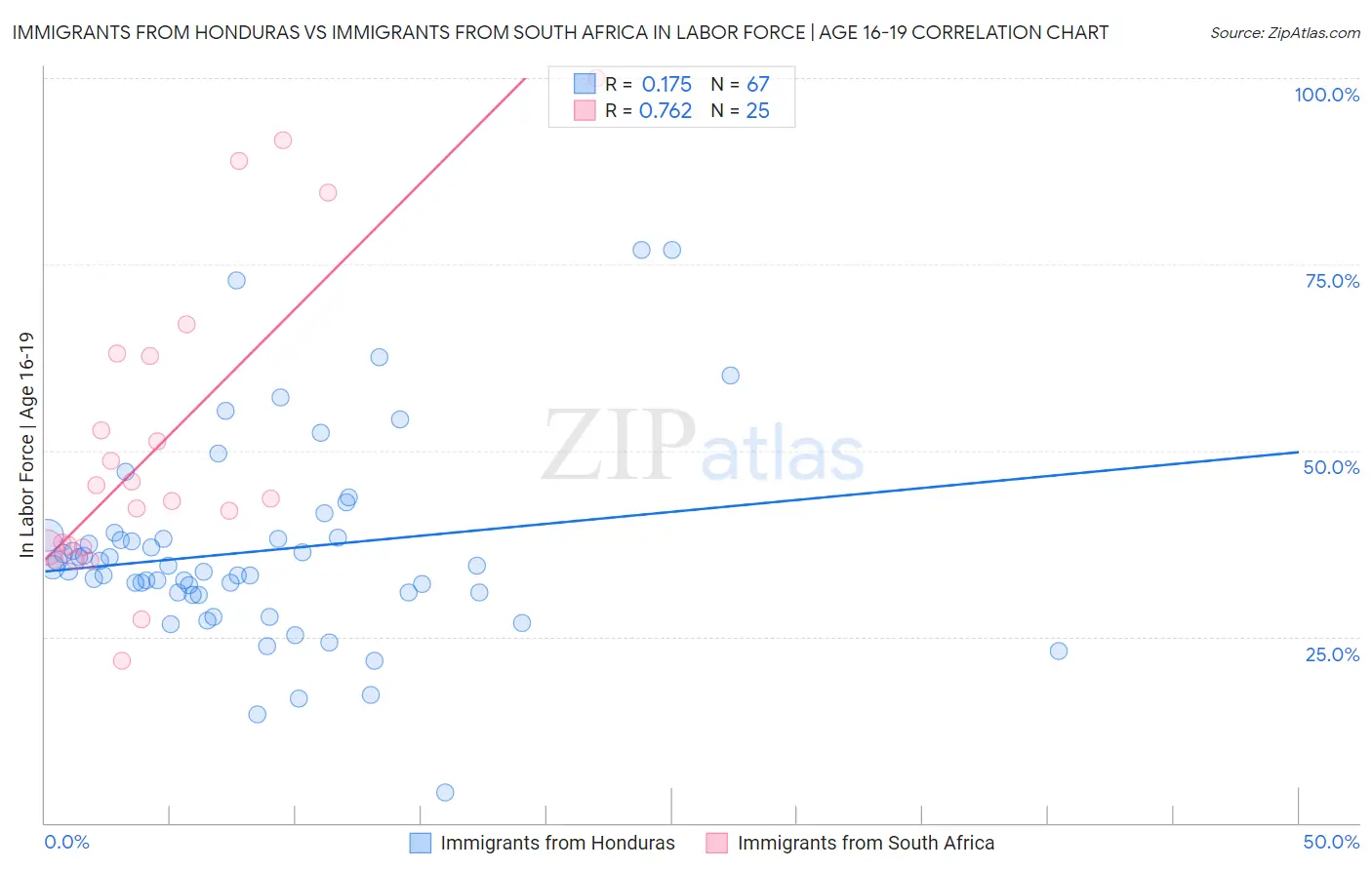 Immigrants from Honduras vs Immigrants from South Africa In Labor Force | Age 16-19