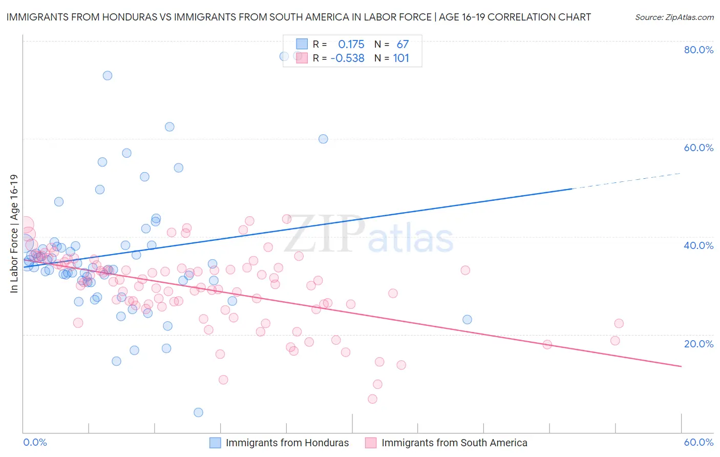 Immigrants from Honduras vs Immigrants from South America In Labor Force | Age 16-19