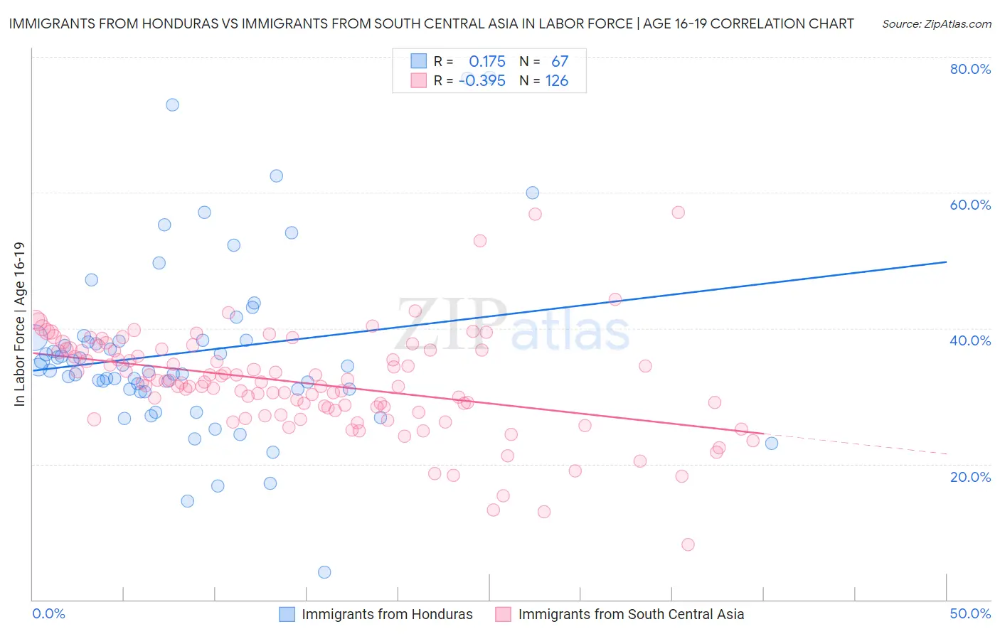 Immigrants from Honduras vs Immigrants from South Central Asia In Labor Force | Age 16-19