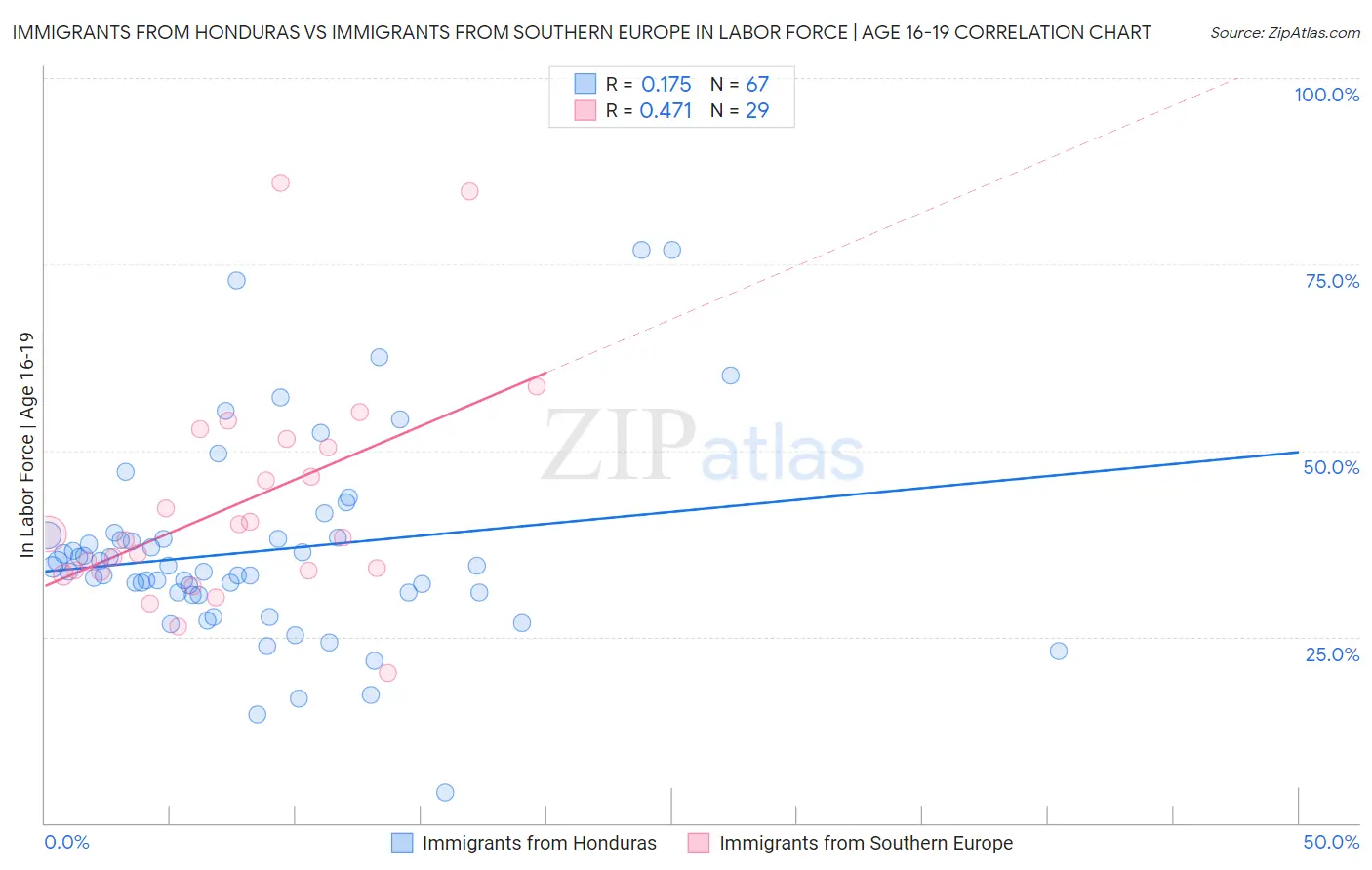 Immigrants from Honduras vs Immigrants from Southern Europe In Labor Force | Age 16-19