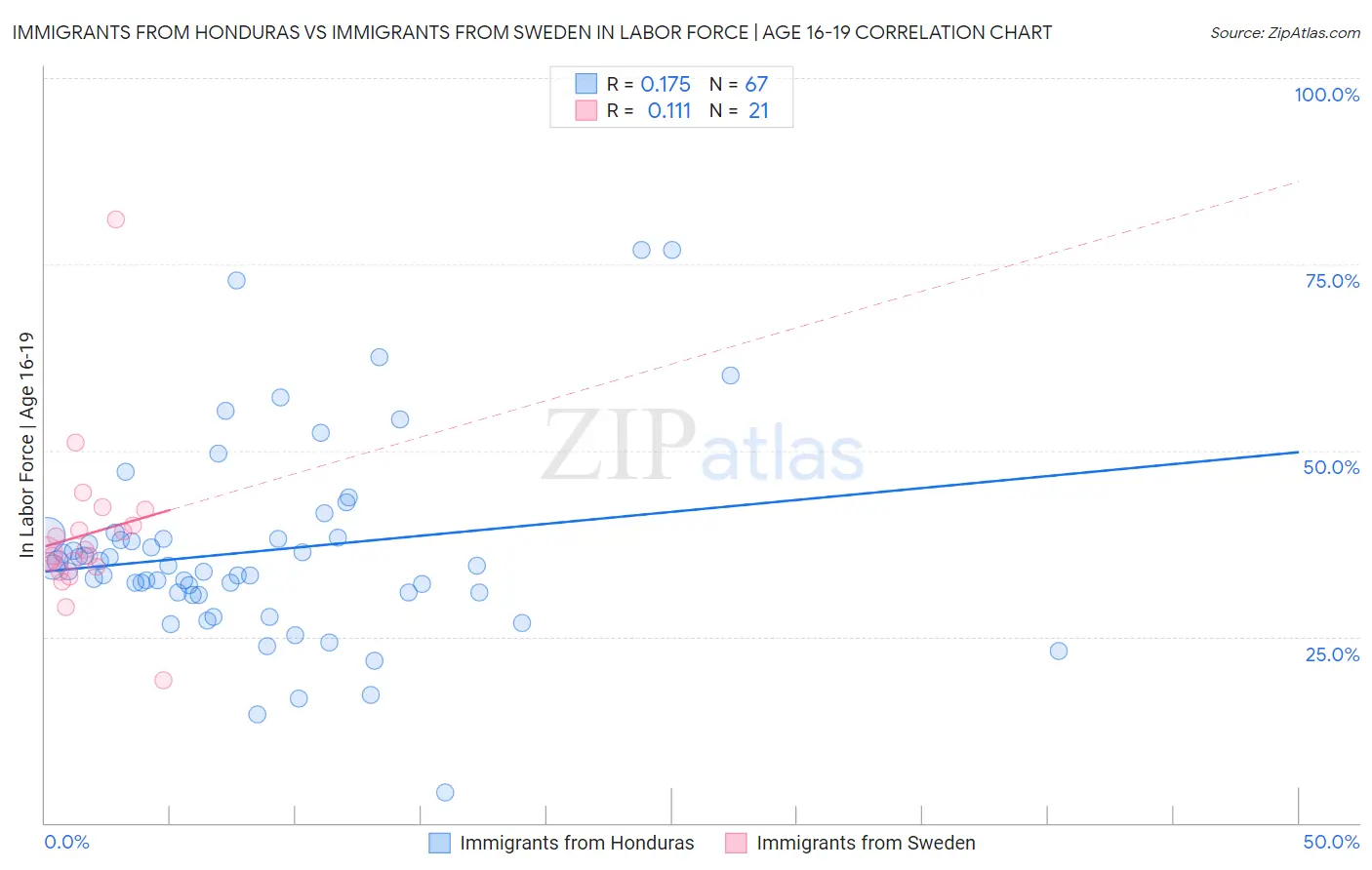 Immigrants from Honduras vs Immigrants from Sweden In Labor Force | Age 16-19