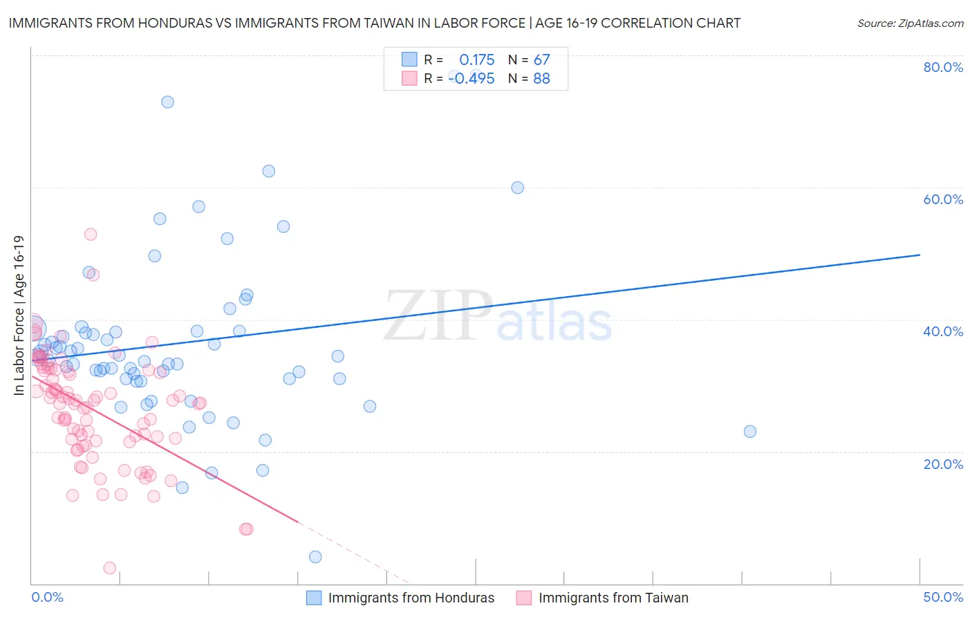 Immigrants from Honduras vs Immigrants from Taiwan In Labor Force | Age 16-19