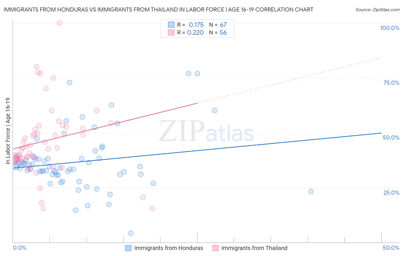 Immigrants from Honduras vs Immigrants from Thailand In Labor Force | Age 16-19