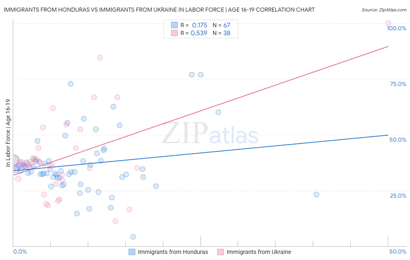 Immigrants from Honduras vs Immigrants from Ukraine In Labor Force | Age 16-19