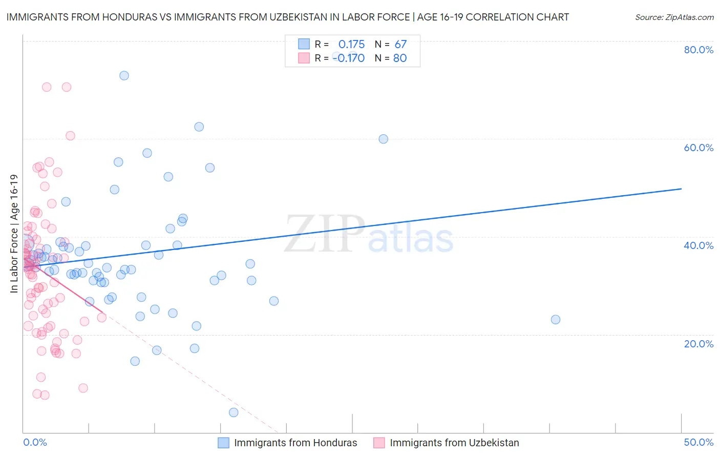 Immigrants from Honduras vs Immigrants from Uzbekistan In Labor Force | Age 16-19