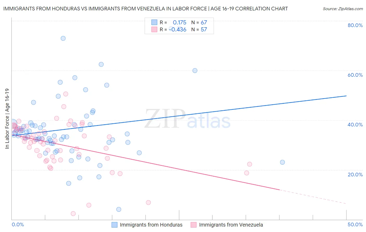 Immigrants from Honduras vs Immigrants from Venezuela In Labor Force | Age 16-19