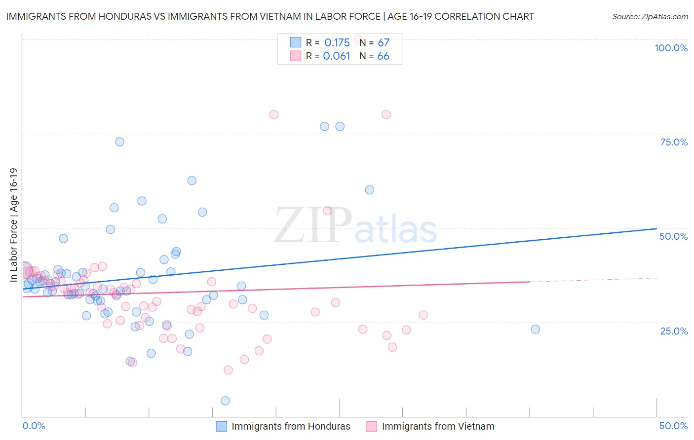 Immigrants from Honduras vs Immigrants from Vietnam In Labor Force | Age 16-19