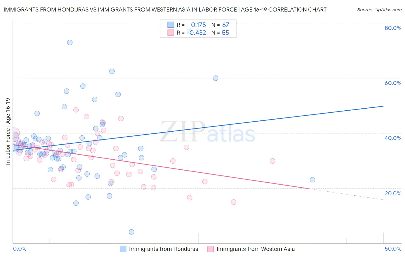 Immigrants from Honduras vs Immigrants from Western Asia In Labor Force | Age 16-19