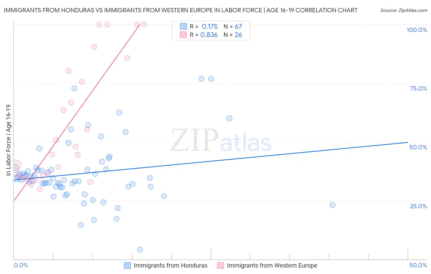 Immigrants from Honduras vs Immigrants from Western Europe In Labor Force | Age 16-19