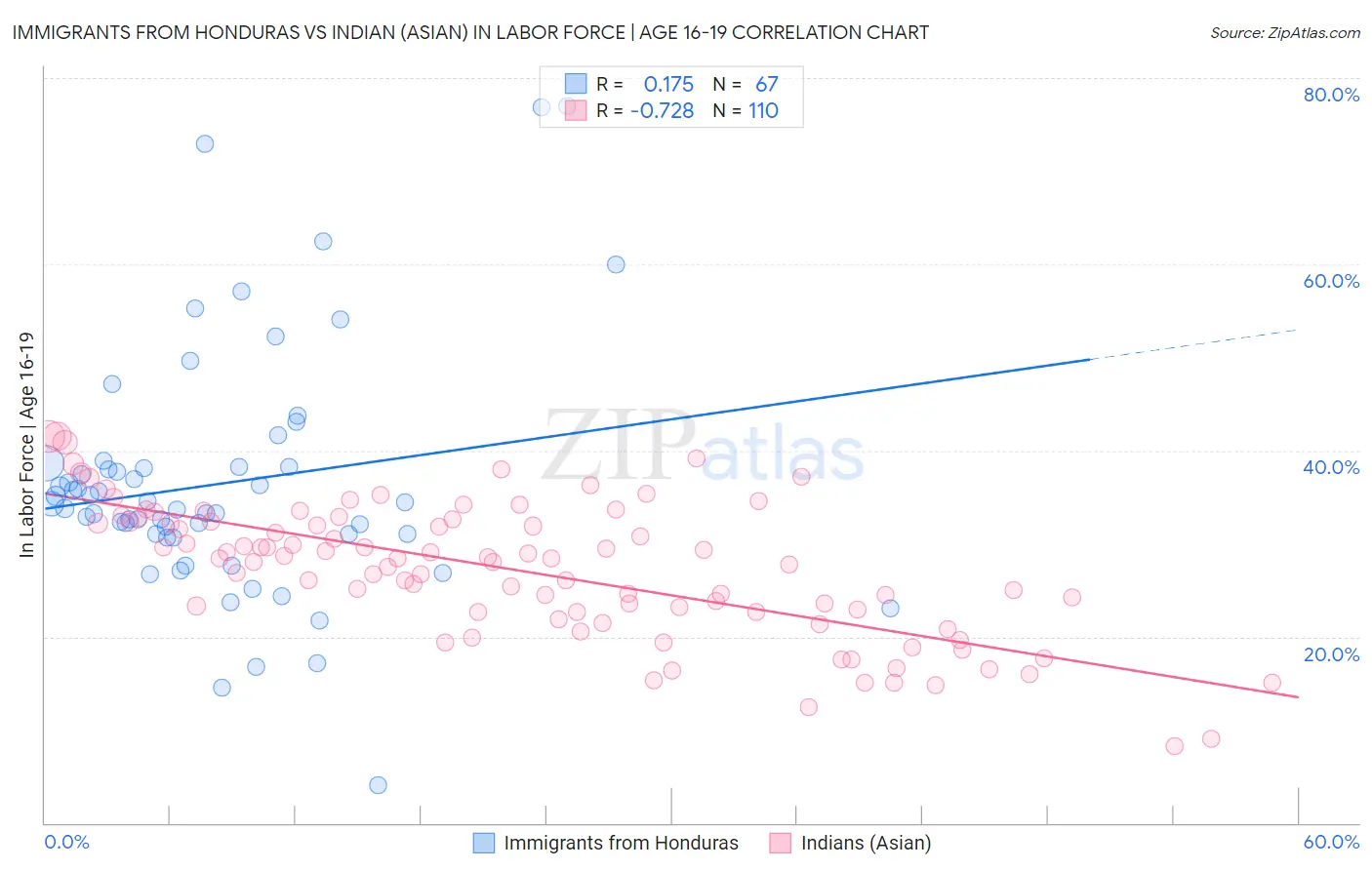 Immigrants from Honduras vs Indian (Asian) In Labor Force | Age 16-19