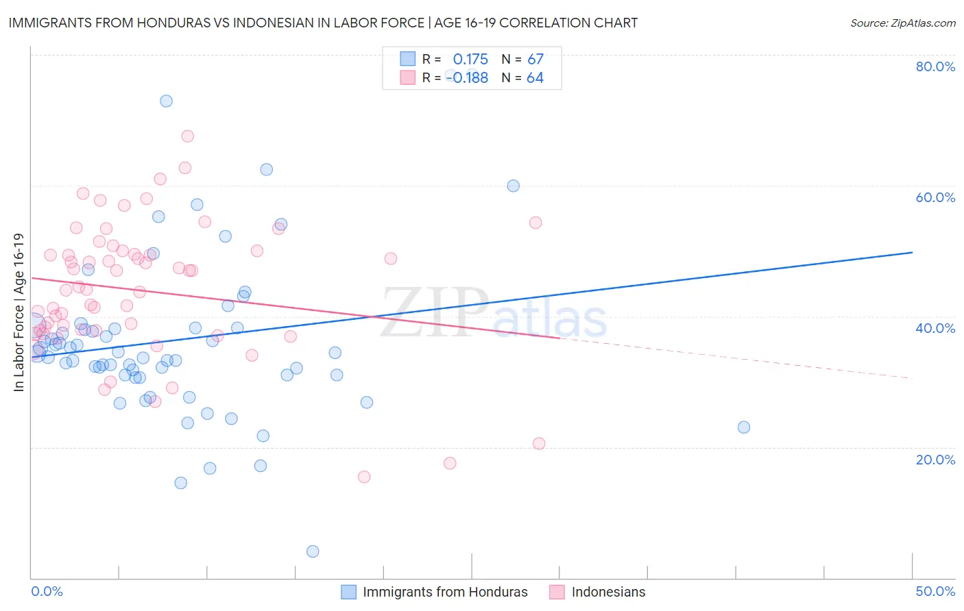 Immigrants from Honduras vs Indonesian In Labor Force | Age 16-19