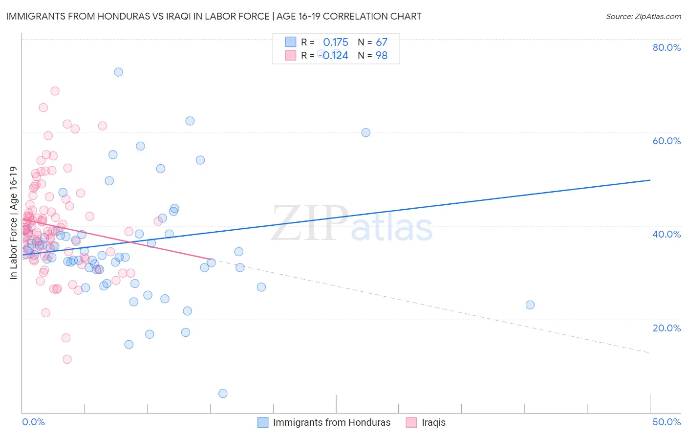 Immigrants from Honduras vs Iraqi In Labor Force | Age 16-19