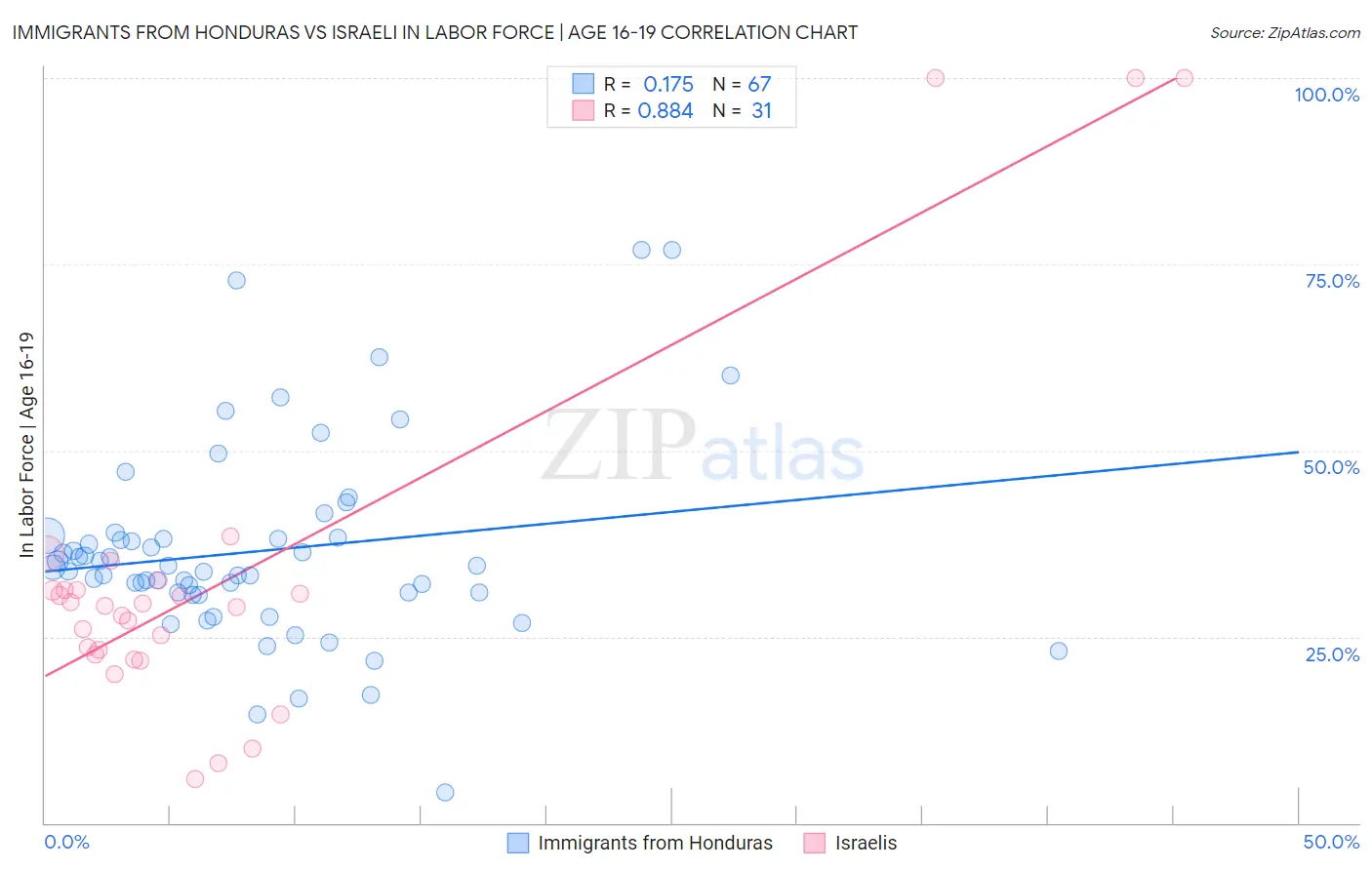 Immigrants from Honduras vs Israeli In Labor Force | Age 16-19