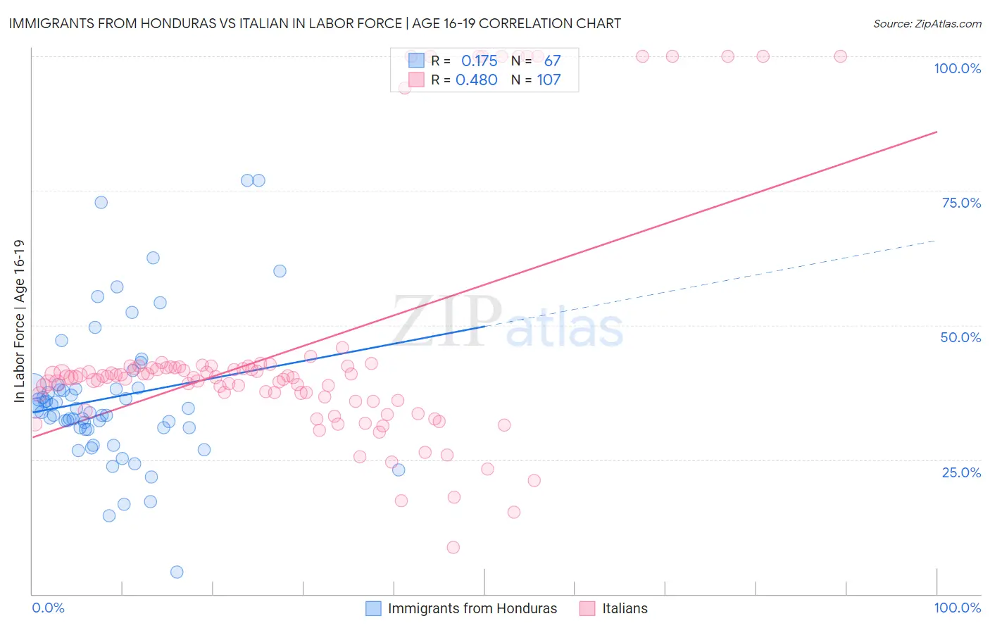 Immigrants from Honduras vs Italian In Labor Force | Age 16-19