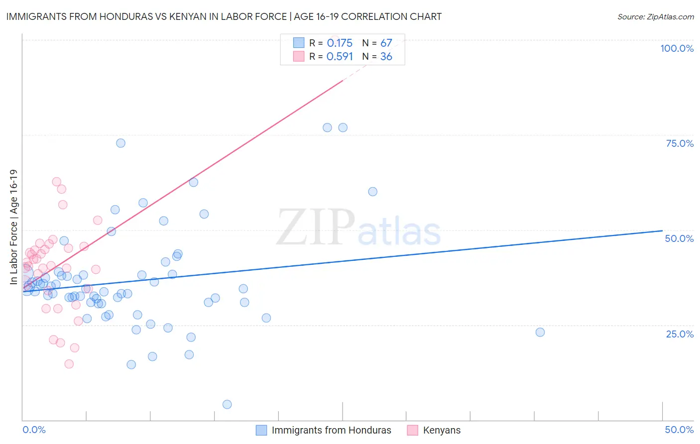Immigrants from Honduras vs Kenyan In Labor Force | Age 16-19