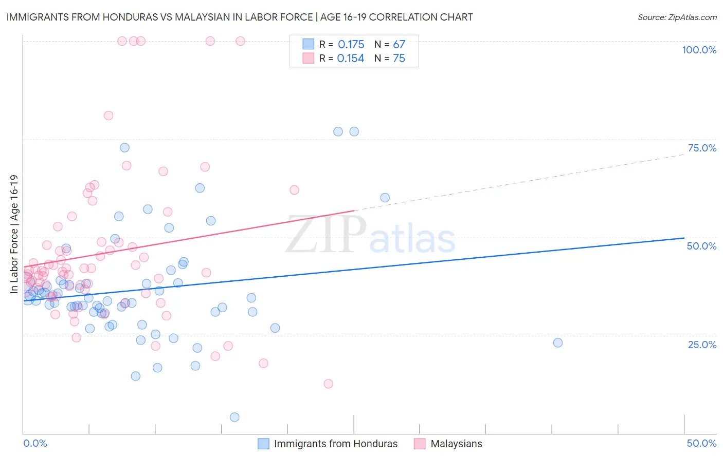 Immigrants from Honduras vs Malaysian In Labor Force | Age 16-19