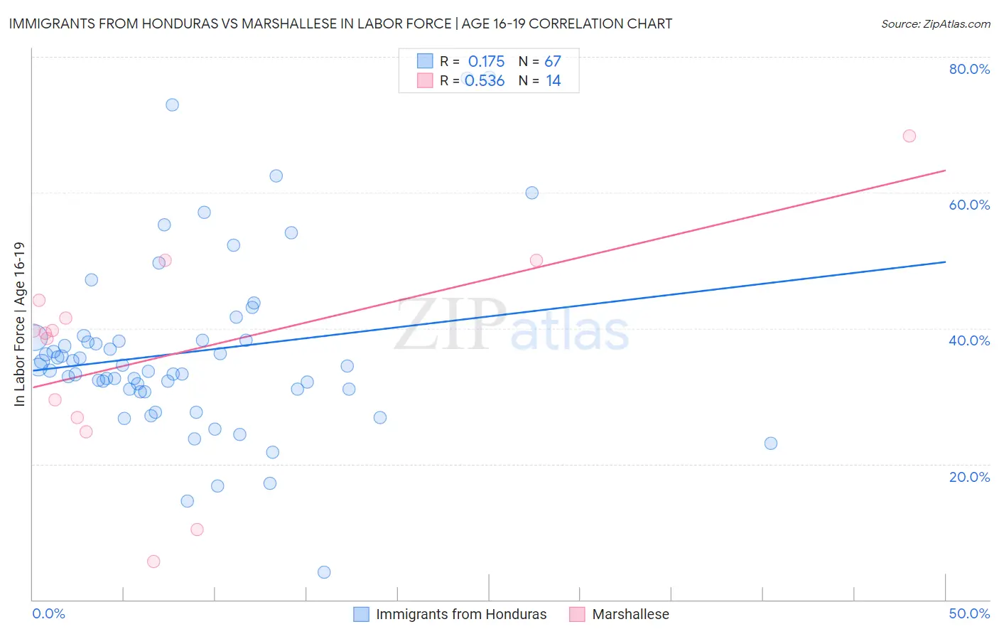 Immigrants from Honduras vs Marshallese In Labor Force | Age 16-19