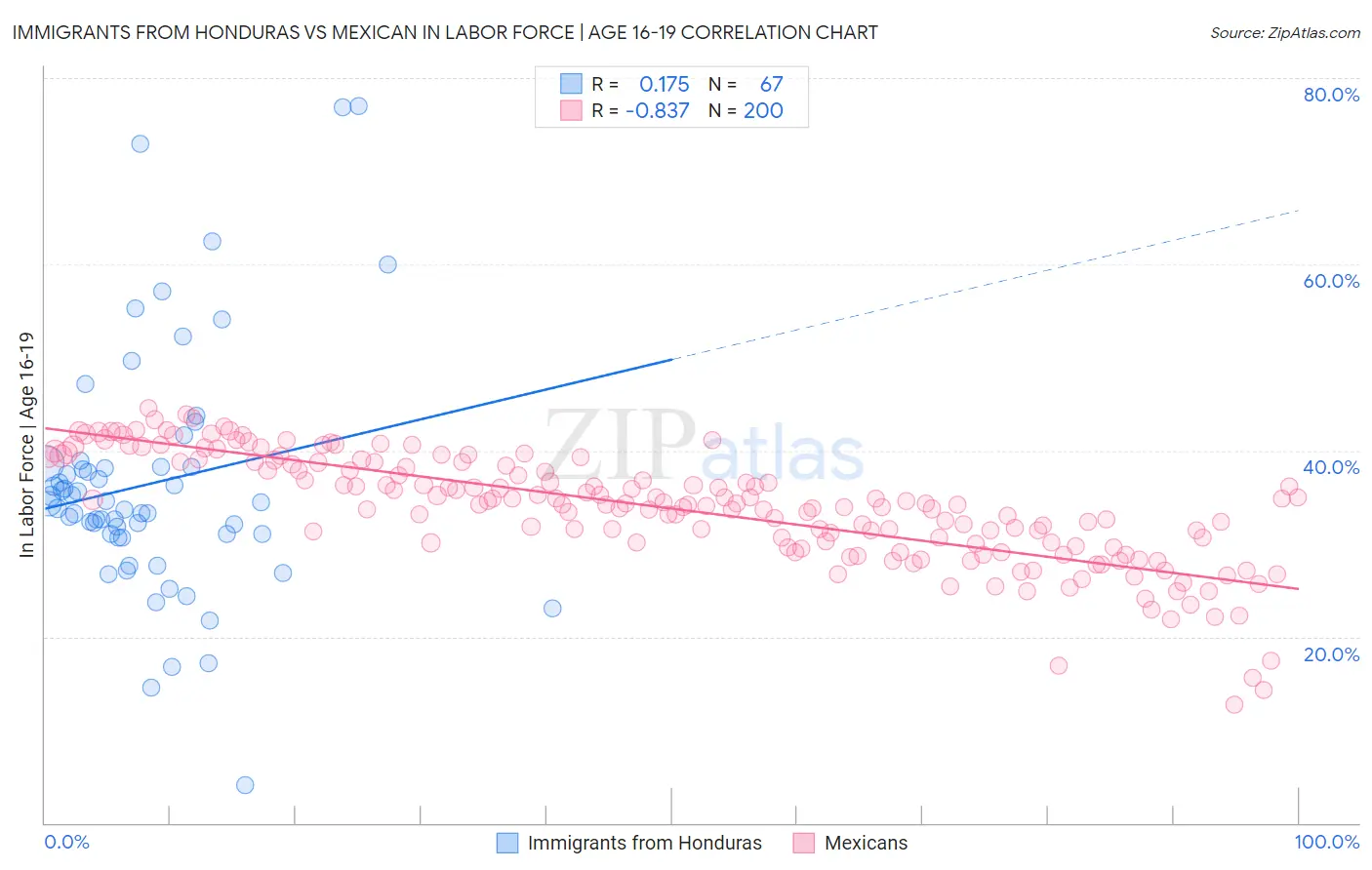Immigrants from Honduras vs Mexican In Labor Force | Age 16-19