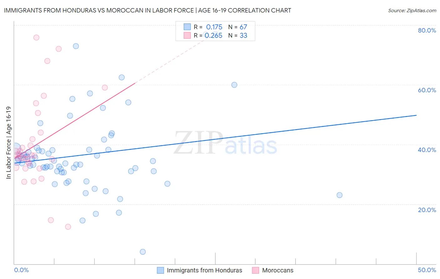 Immigrants from Honduras vs Moroccan In Labor Force | Age 16-19