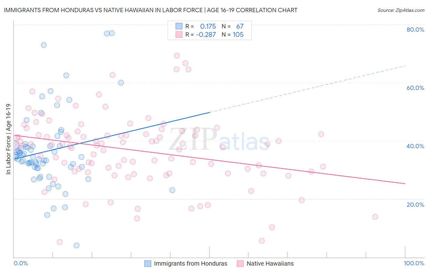 Immigrants from Honduras vs Native Hawaiian In Labor Force | Age 16-19