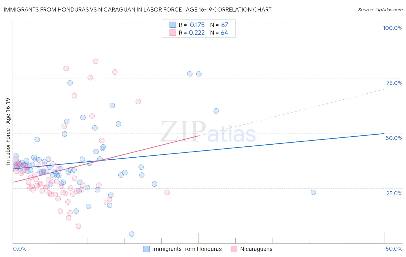 Immigrants from Honduras vs Nicaraguan In Labor Force | Age 16-19