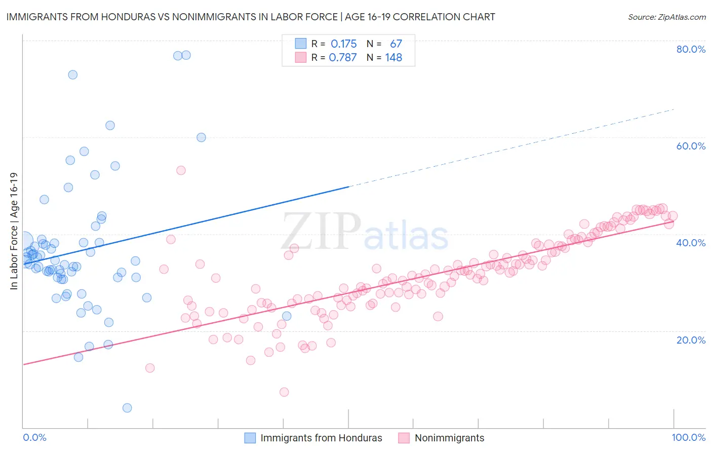 Immigrants from Honduras vs Nonimmigrants In Labor Force | Age 16-19