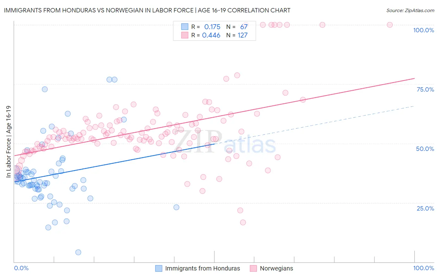 Immigrants from Honduras vs Norwegian In Labor Force | Age 16-19