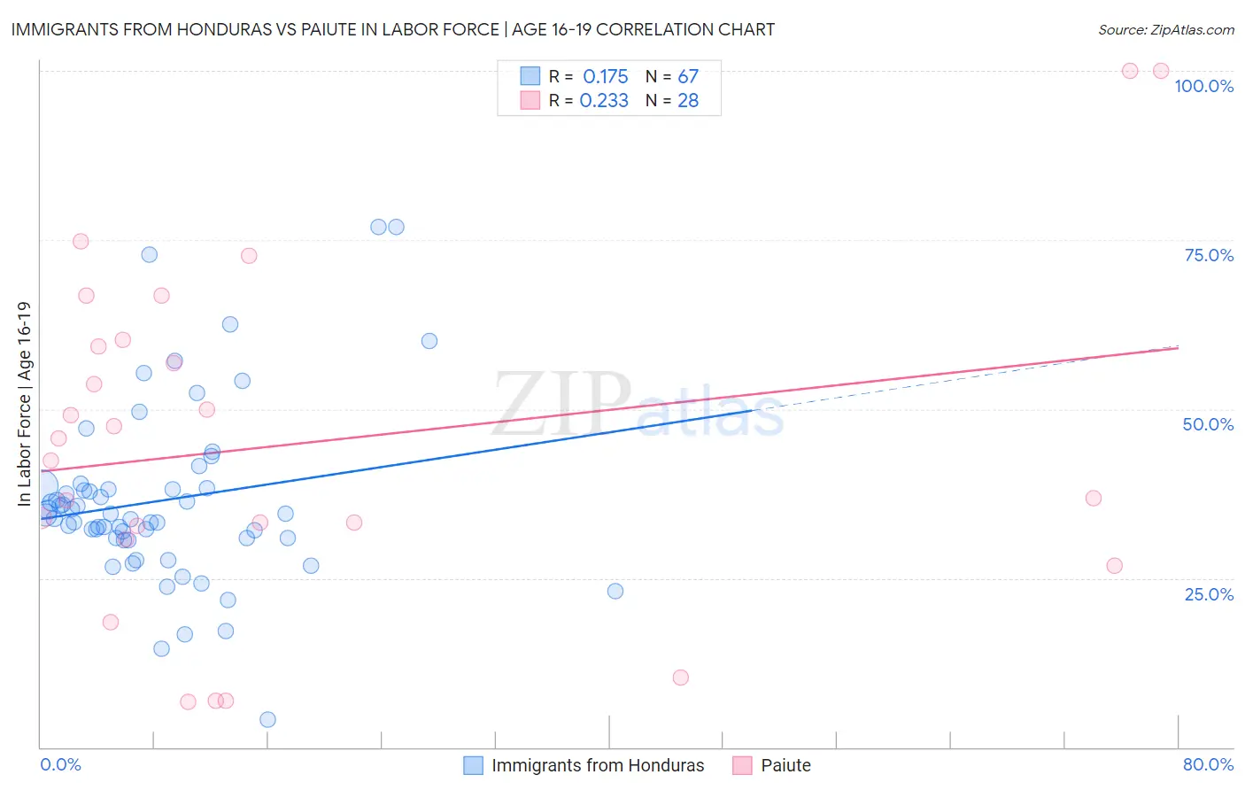 Immigrants from Honduras vs Paiute In Labor Force | Age 16-19