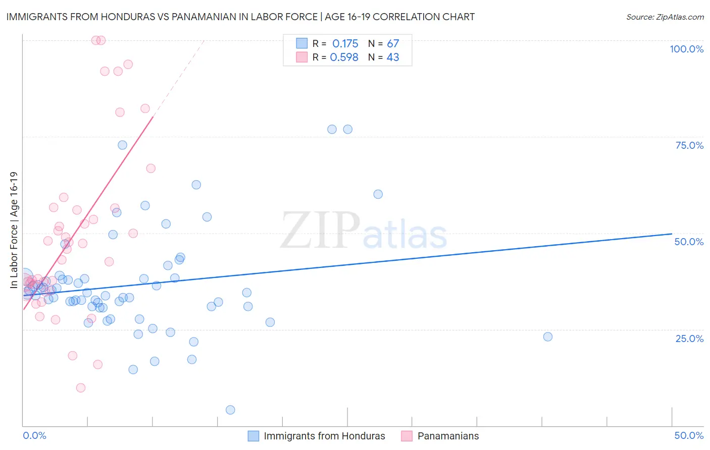 Immigrants from Honduras vs Panamanian In Labor Force | Age 16-19