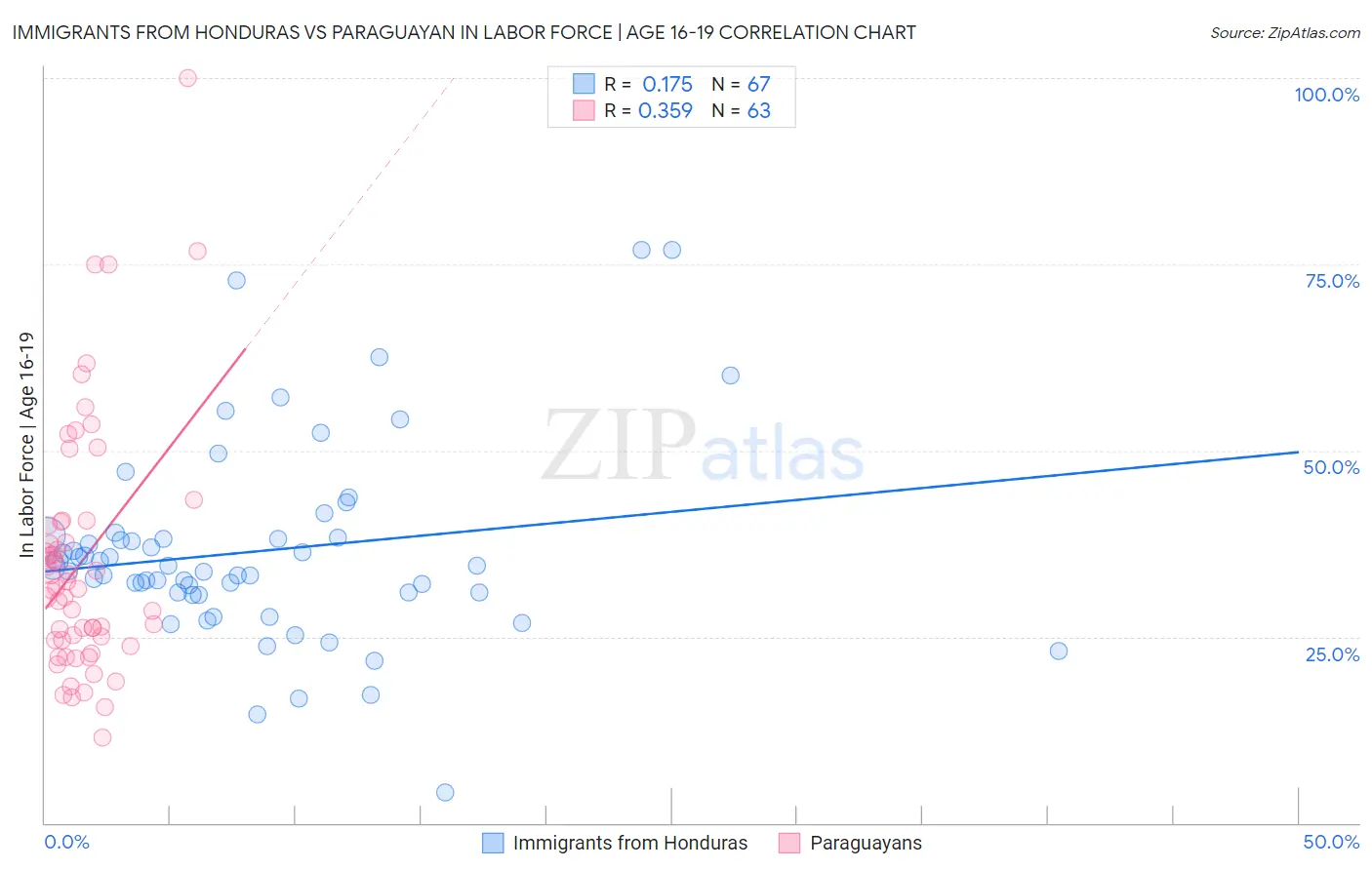 Immigrants from Honduras vs Paraguayan In Labor Force | Age 16-19