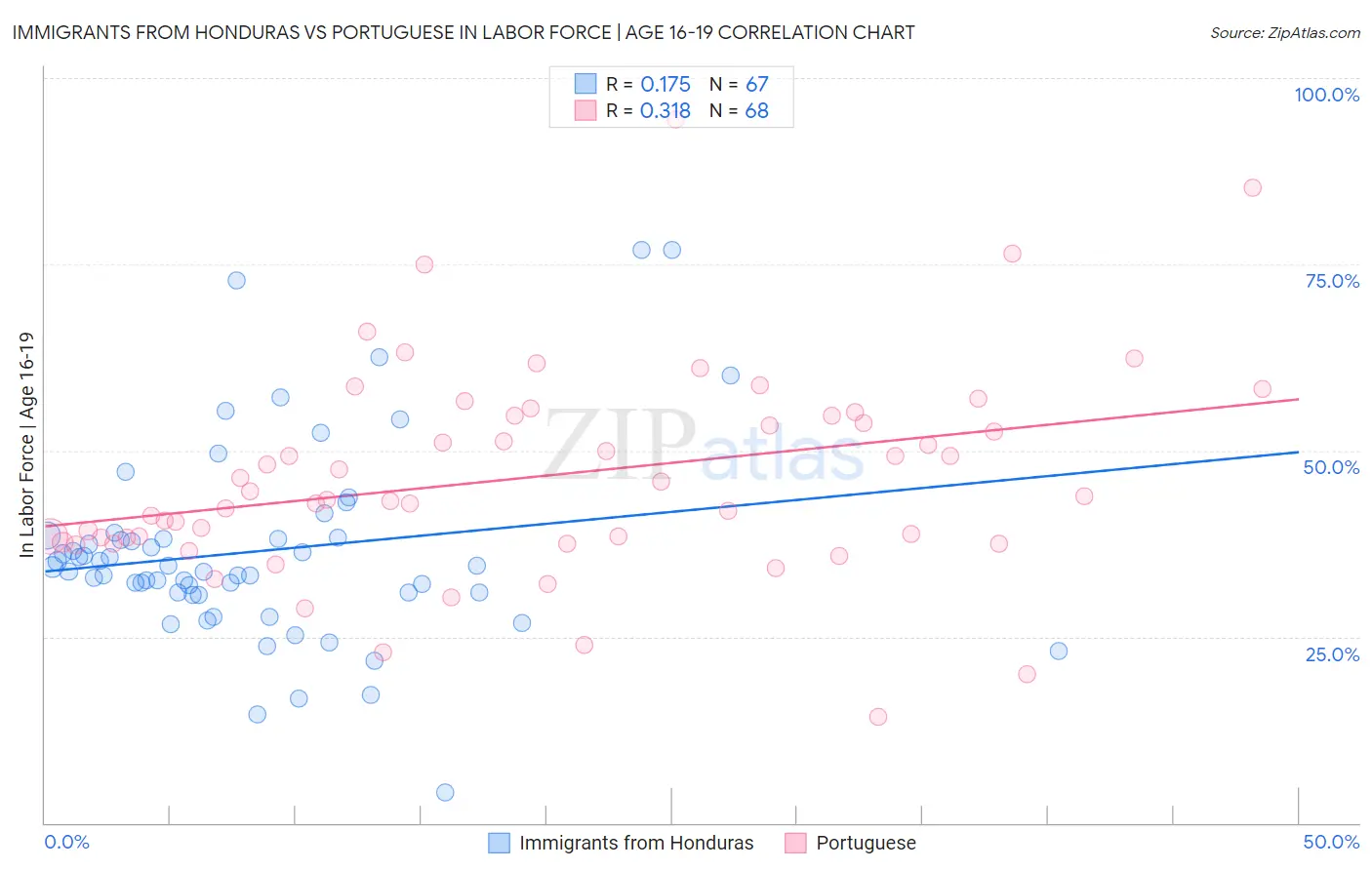 Immigrants from Honduras vs Portuguese In Labor Force | Age 16-19