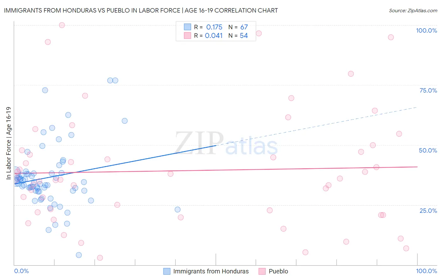 Immigrants from Honduras vs Pueblo In Labor Force | Age 16-19
